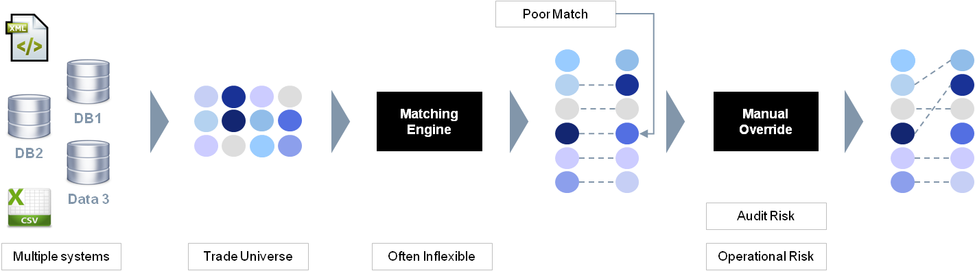 Typical Intercompany Reconciliation Process